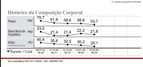 Histórico da composição corporal — peso, massa muscular e gordura corporal ao longo de 9 meses